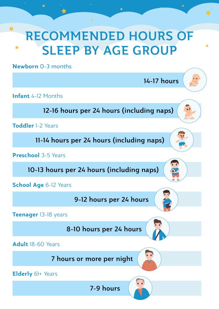 An Image of a bar graph on how the amount of sleep a person required varies, depending on age.